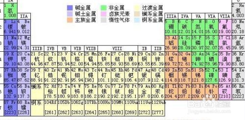 元素周期表有哪些口诀 百度经验 元素周期表有哪些口诀 百度经验