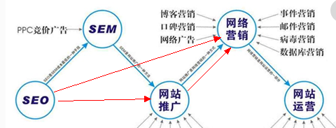 网络营销推广主要做什么？有哪些方法和技巧？