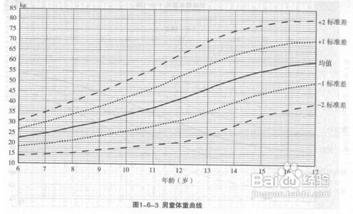 如何判断宝宝体重是否达标？