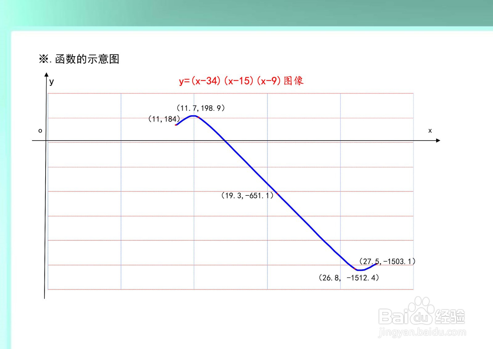 函数y=(x-34)(x-15)(x-9)的图像示意图