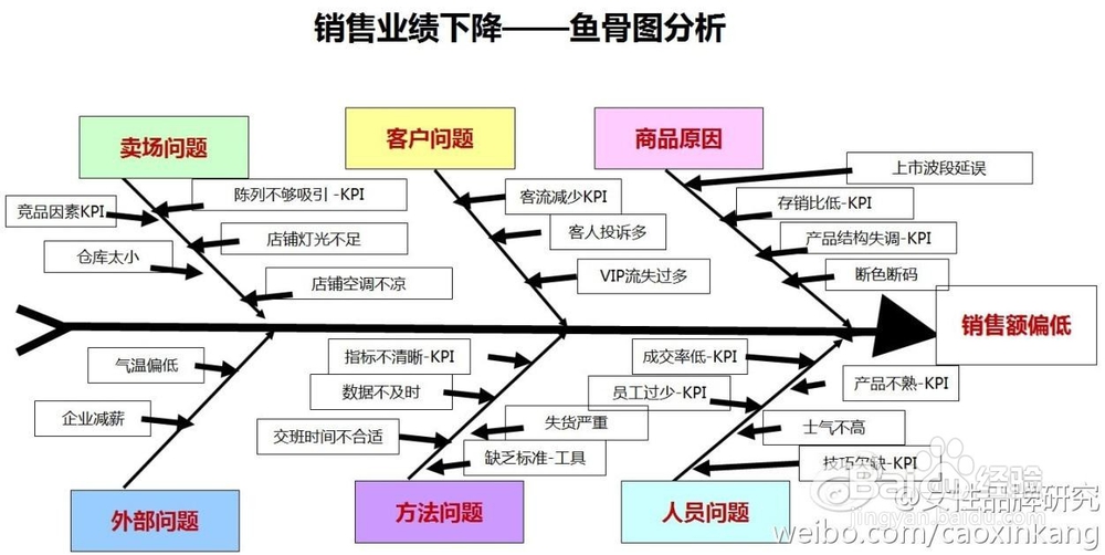 如何高效决策