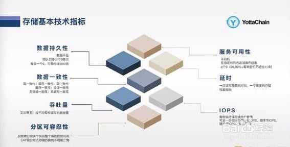 怎样利用区块链技术打造商用存储公链？