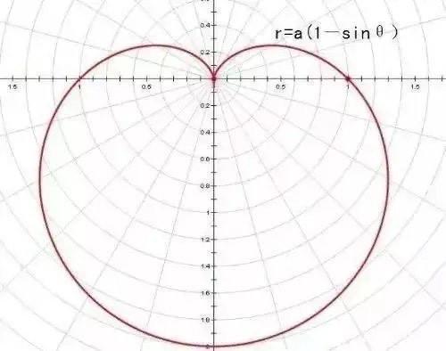 笛卡尔心形线公式是什么