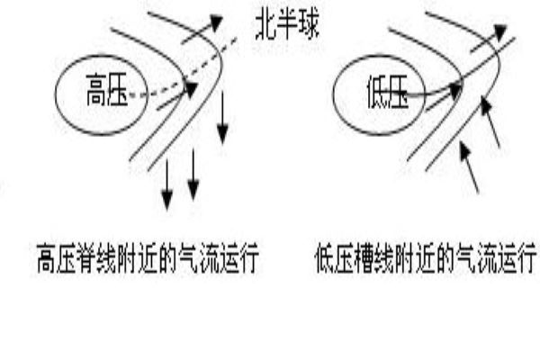 气压高和气压低分别给人什么感觉