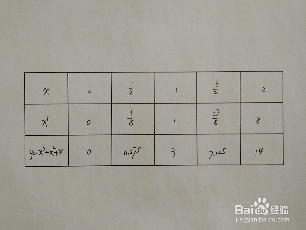 如何画出函数的y=x^3+x^2+x的图像