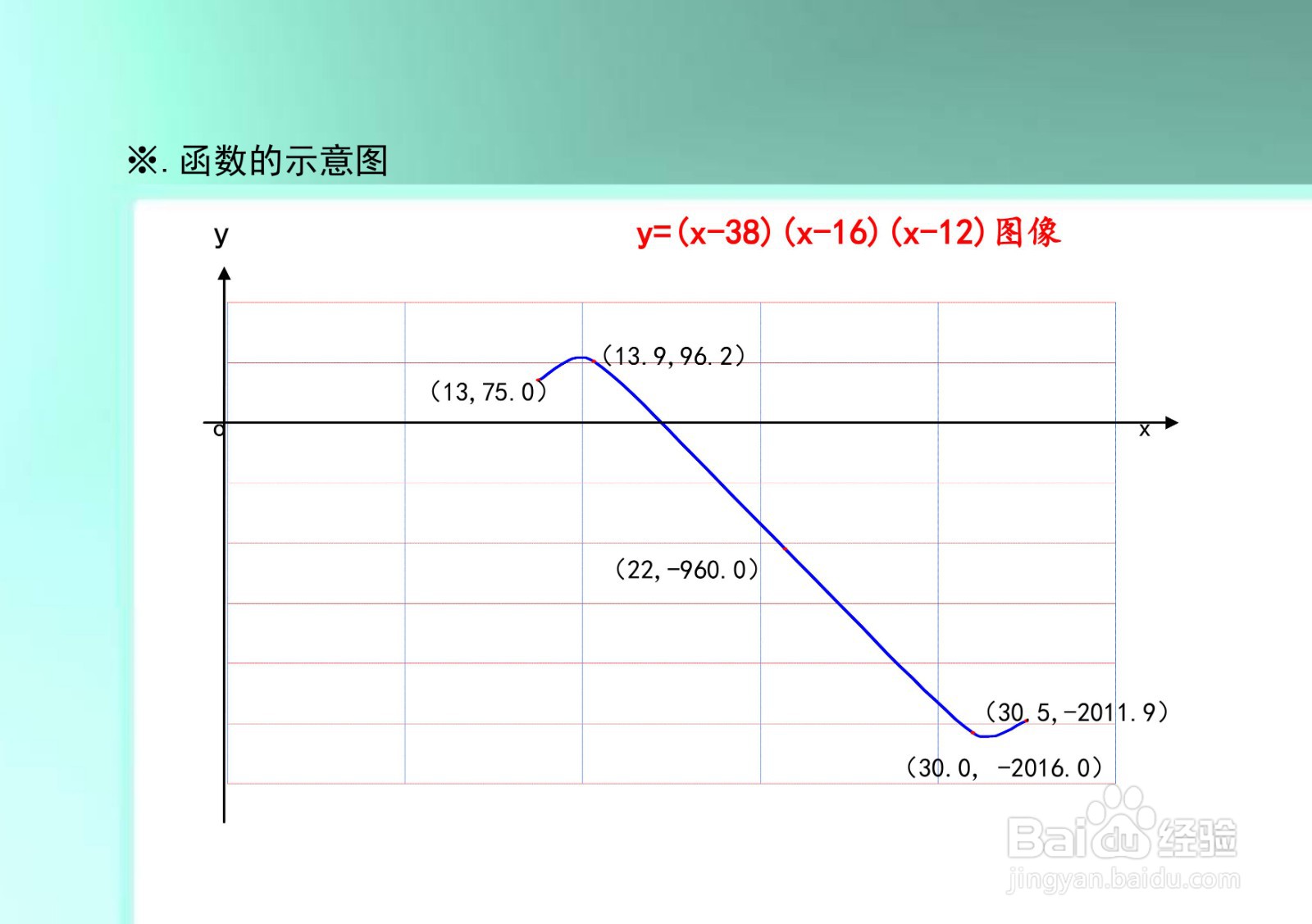 函数y=(x-38)(x-16)(x-12)的图像示意图及性质