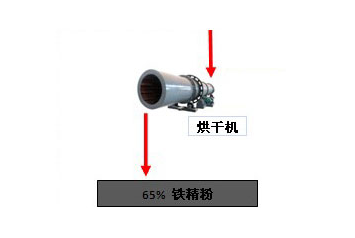 铁矿石破碎、研磨、提纯等加工工艺流程介绍