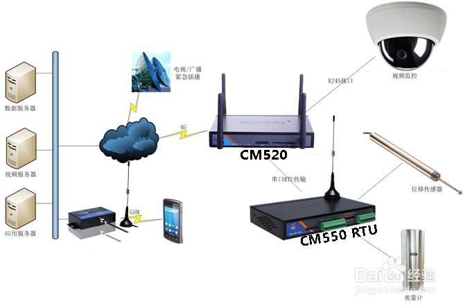 地质灾害监测系统解决方案