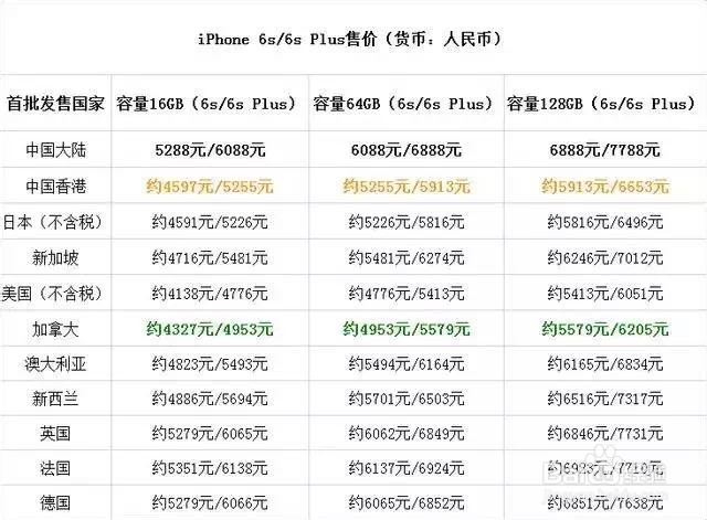 在买iPhone6S之前我们应该注意什么