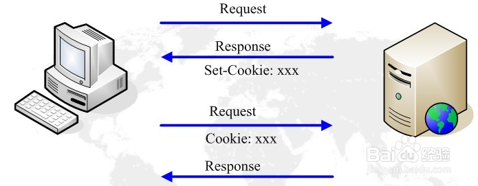 Cookie概念及相关知识