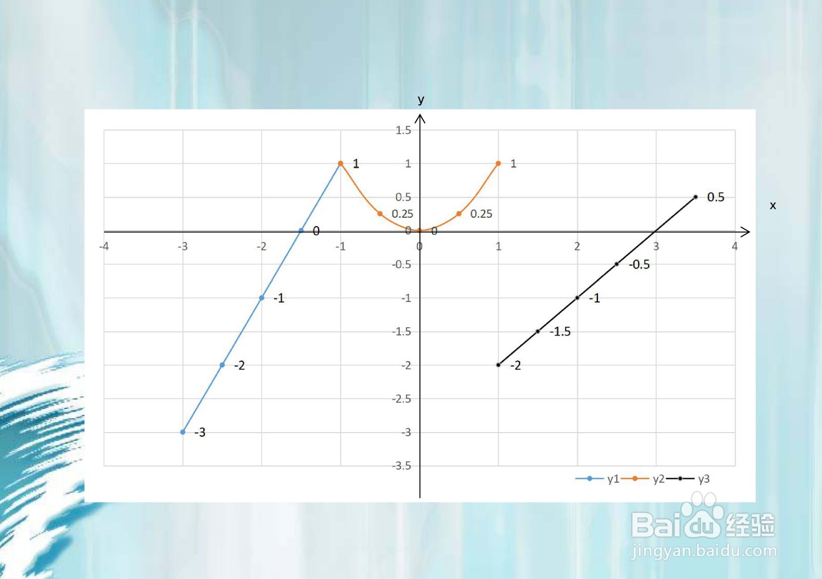 y=2x+3,x^2,x-3在x=±1分段的图像示意图