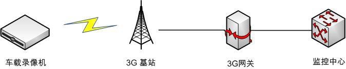 火车4G/3G无线车载监控系统解决方案