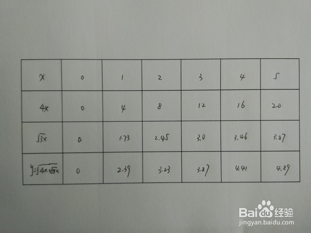 函数y=√(4x+√3x)的图像示意图画法步骤