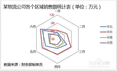 Excel雷达图怎么制作