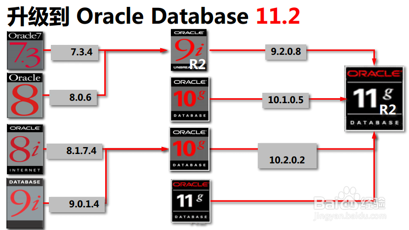 oracle 10.2.0.4升级到11.2.0.4(单实例)