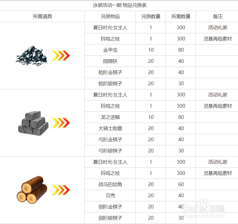 fgo 泳装活动游戏攻略