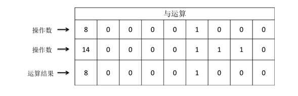 复合赋值位运算符“&=、^ =、| =”