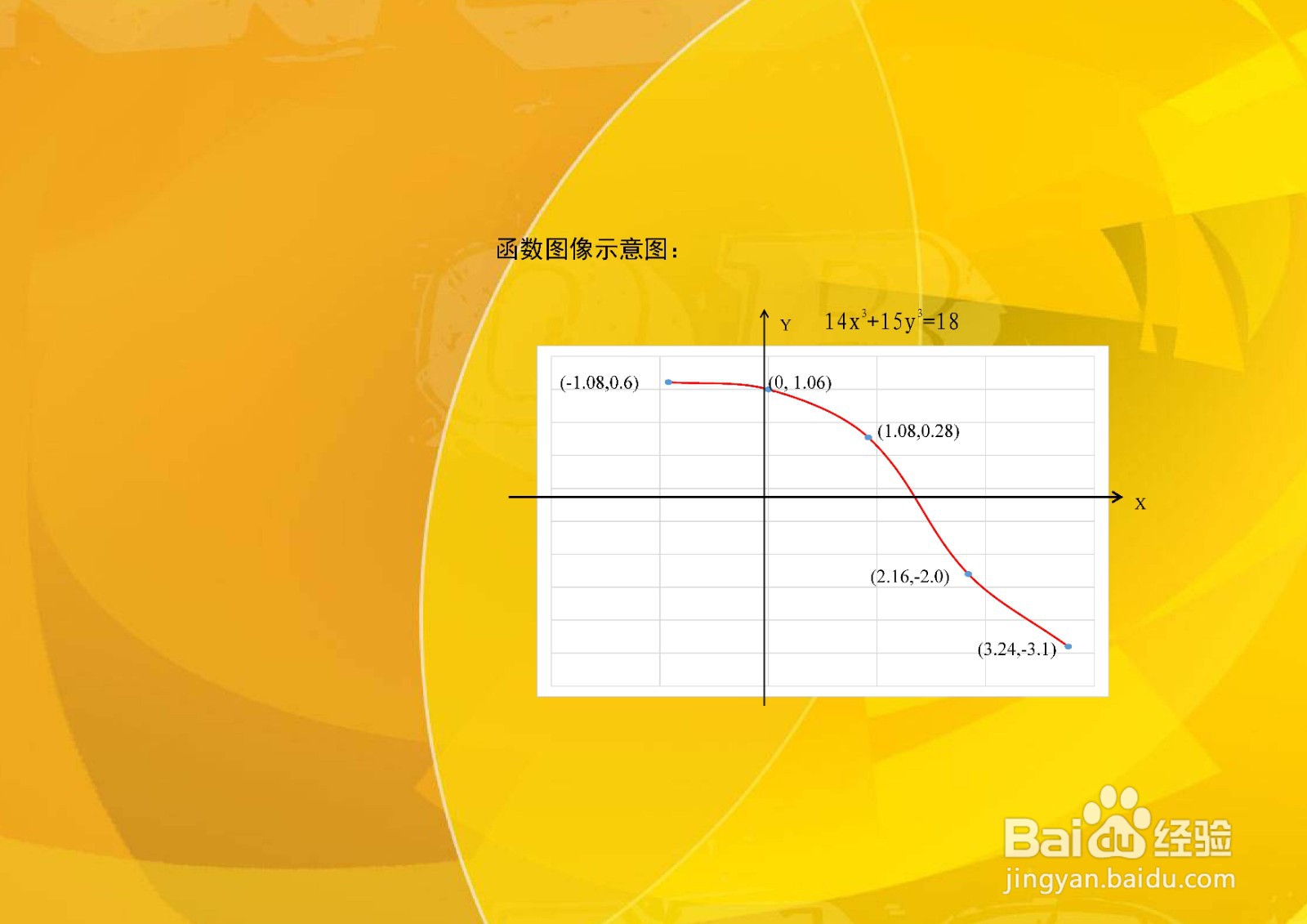 用导数知识画曲线14x^3+15y^3=18的图像
