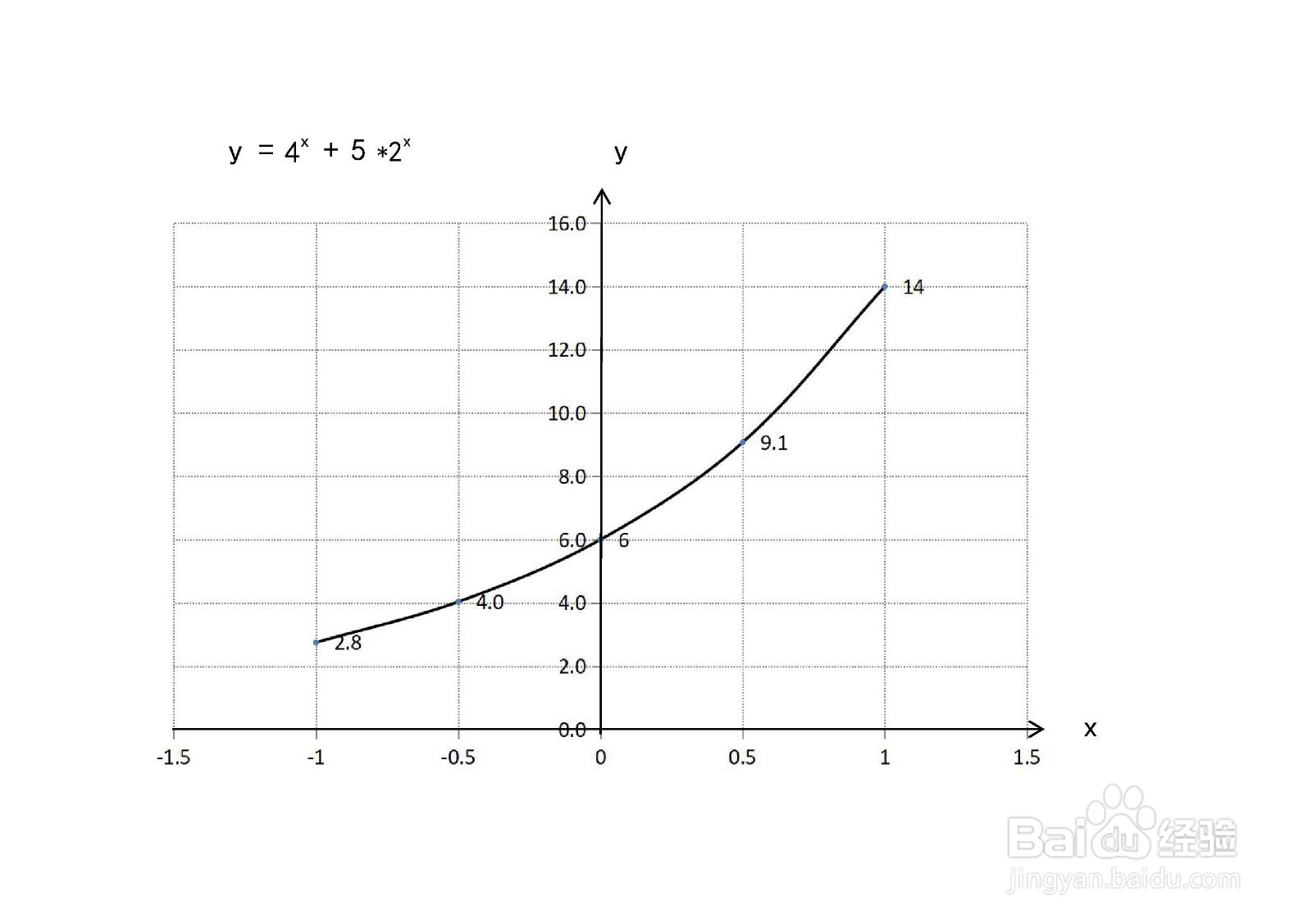 导数函数画y=4^x+5×2^x的图像