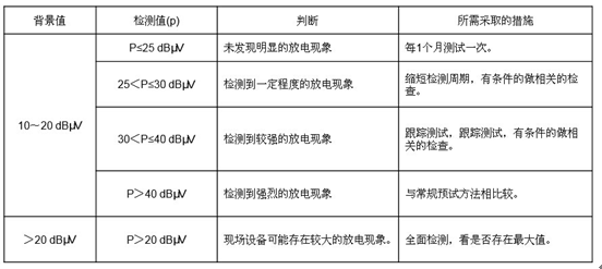 教你用SDT270超声波检测仪进行局部放电