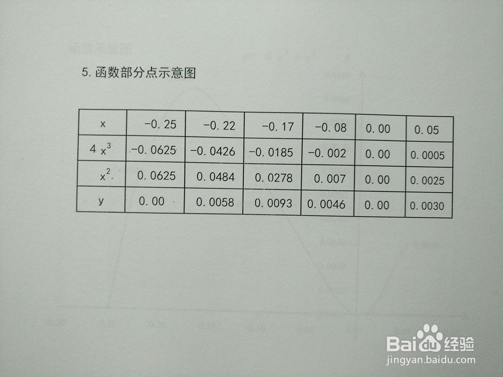 函数y=4x^3+x^2的图像示意图如何画?
