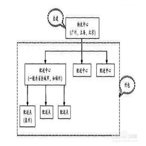 当当网物流配送模式
