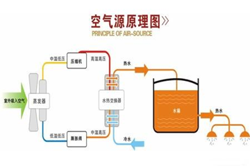 空气能两联供和空调究竟有什么区别