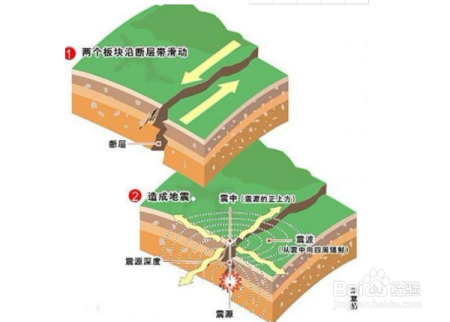 地震频繁发生，你知道地震发生的原因吗