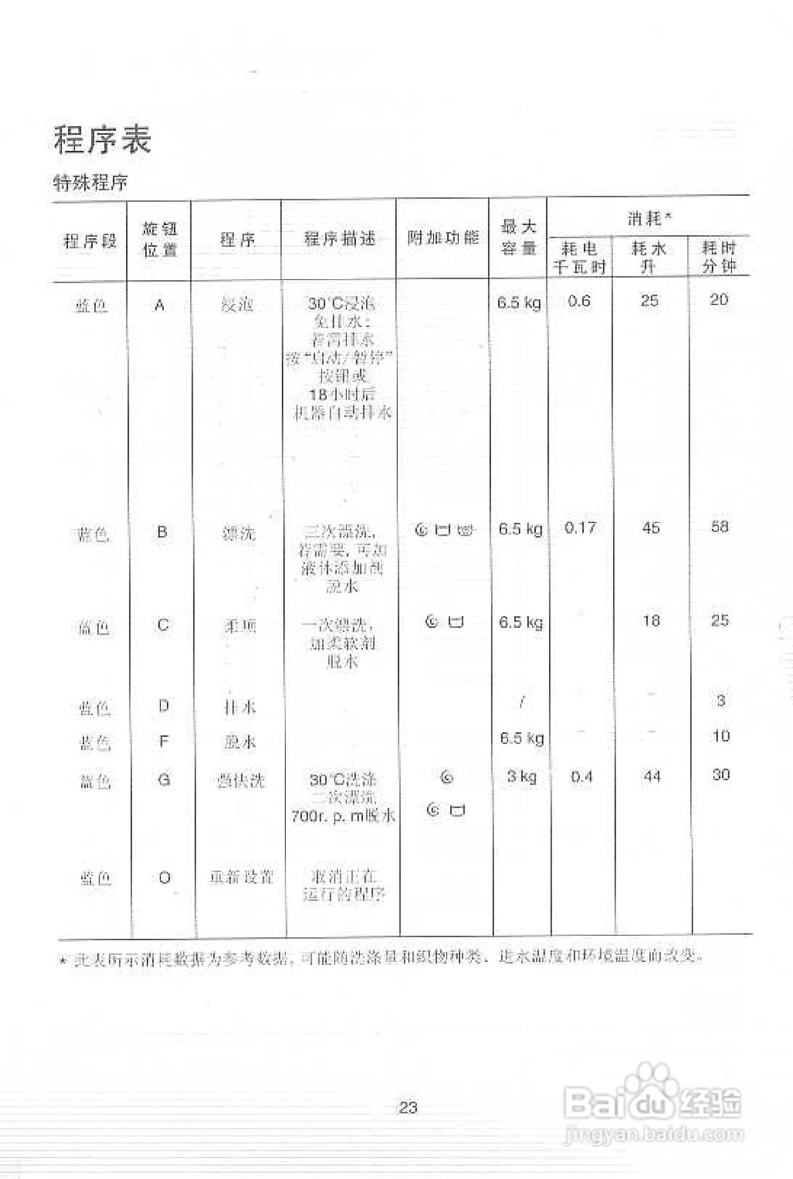 伊莱克斯EW1288W洗衣干衣机说明书:[3]