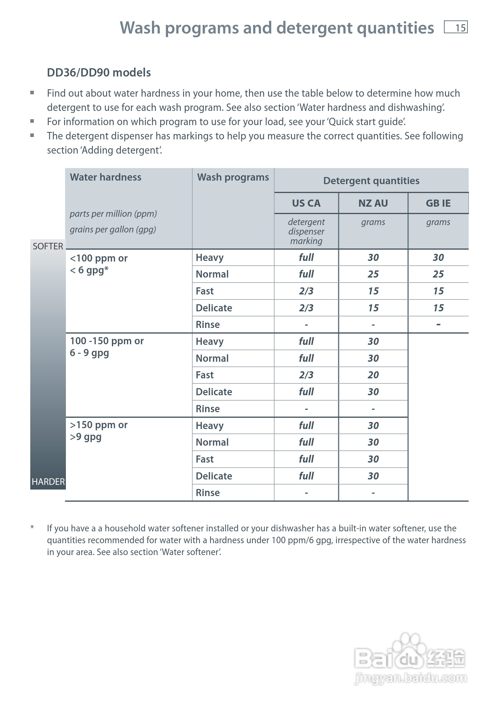 斐雪派克DD90STI2洗碗机说明书:[2]