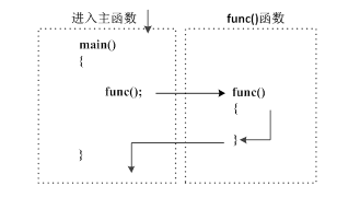 C语言当中的无参函数定义