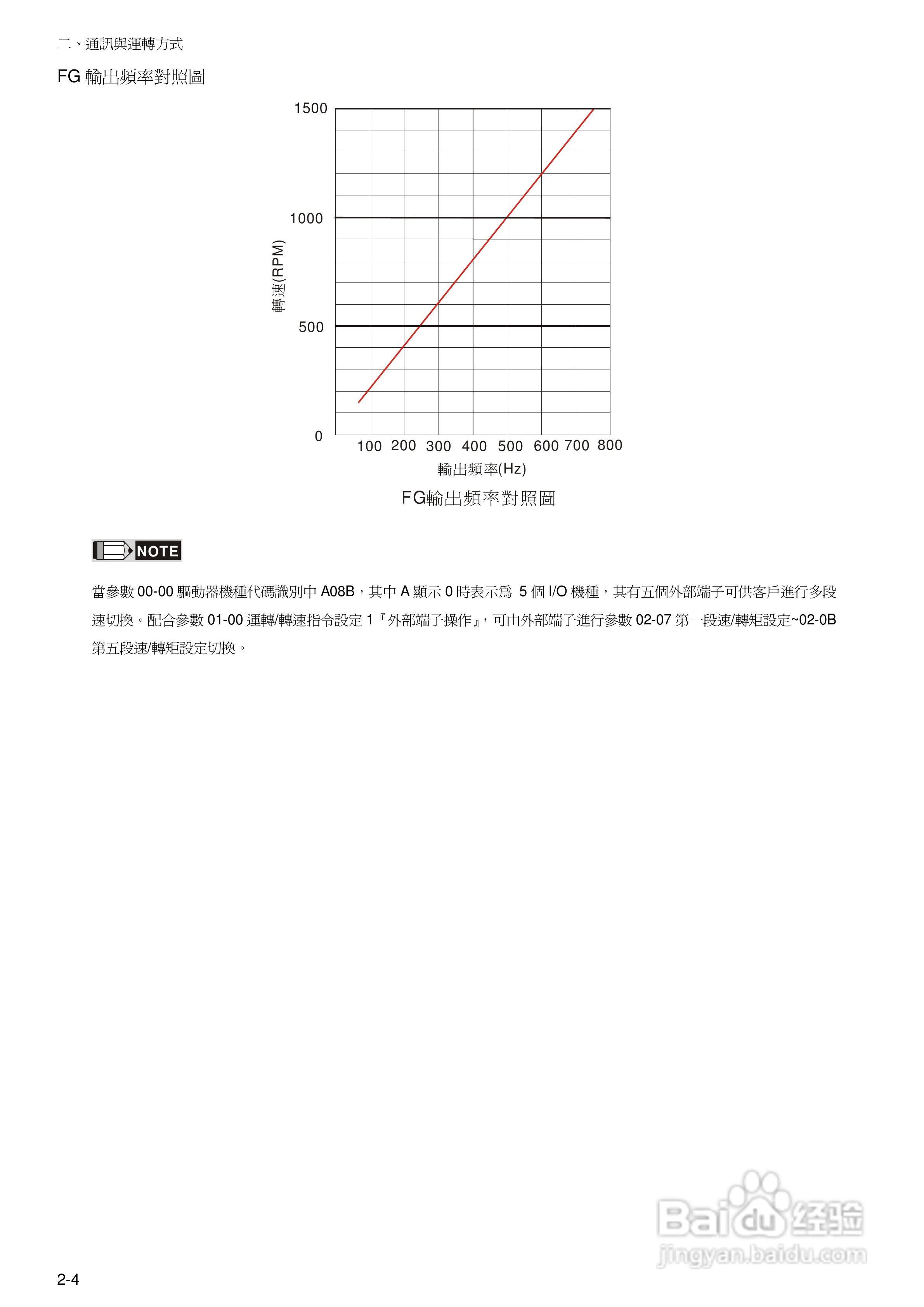 台达BLM直流无刷马达使用手册:[2]
