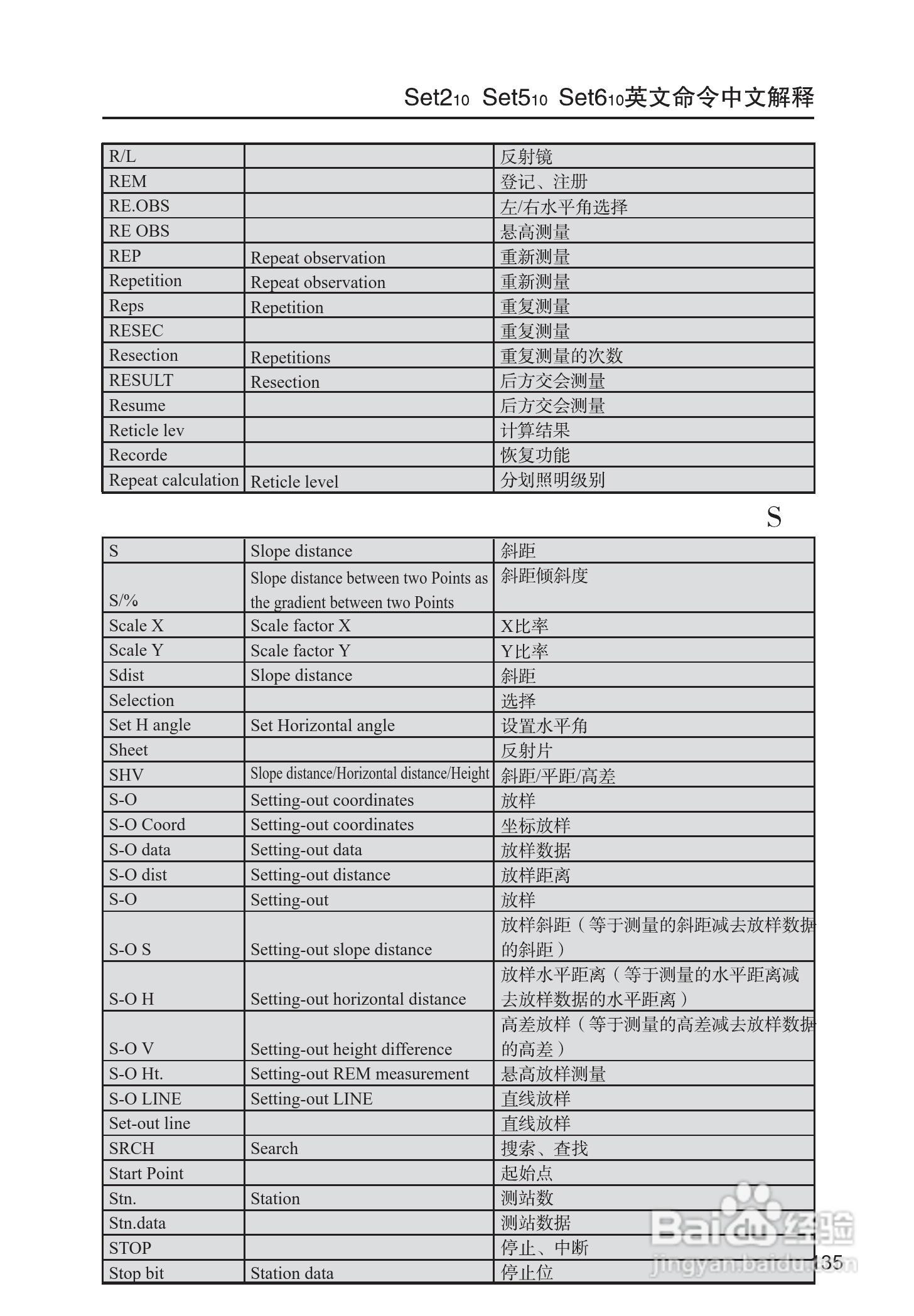索佳SET210、510、610全站仪(光波测距经纬仪)使用手册:[14]