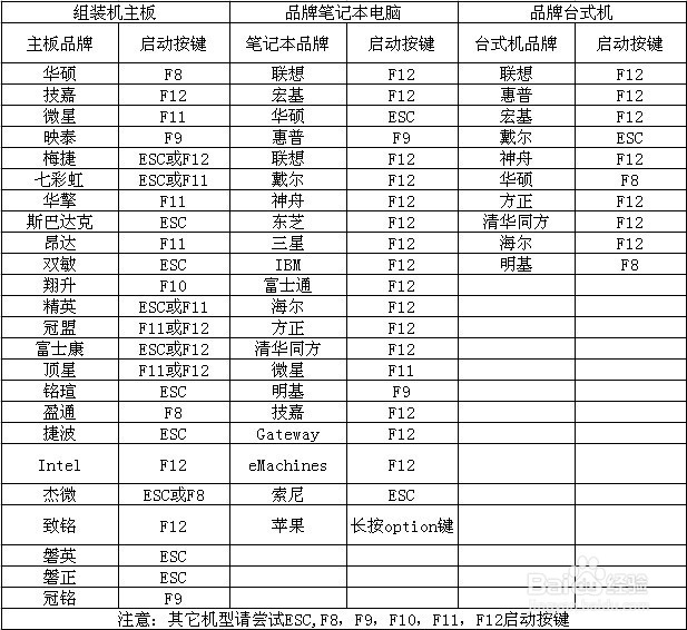 如何快速设置电脑启动项的为U盘启动