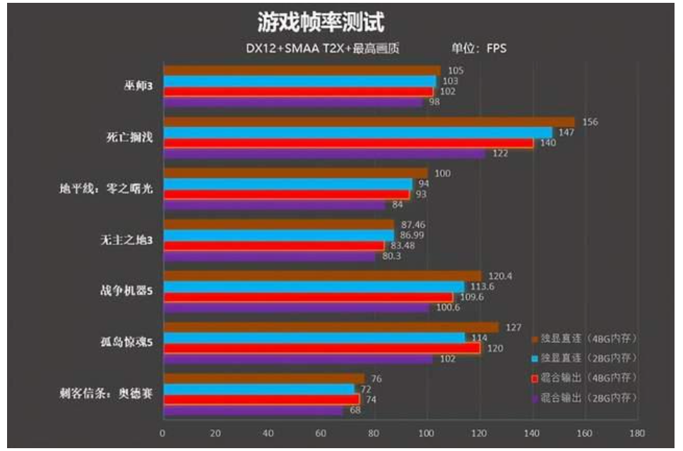 独显直连对游戏影响大吗