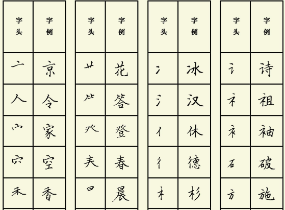 像这样作偏旁时,笔画或笔顺会发生变化的字还有――,――。