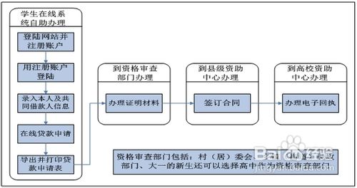 <b>2012年广西生源地信用助学贷款办理指南</b>