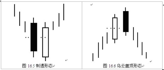 K线基础和简单K线组合形态