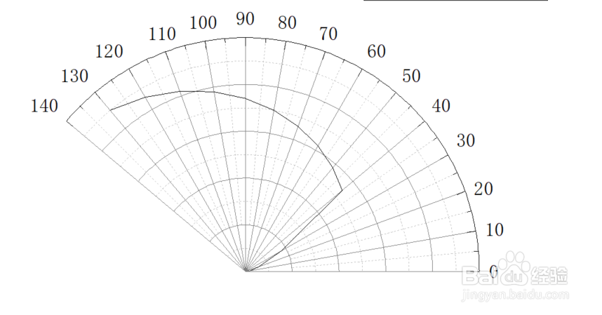 Origin如何绘制极坐标图
