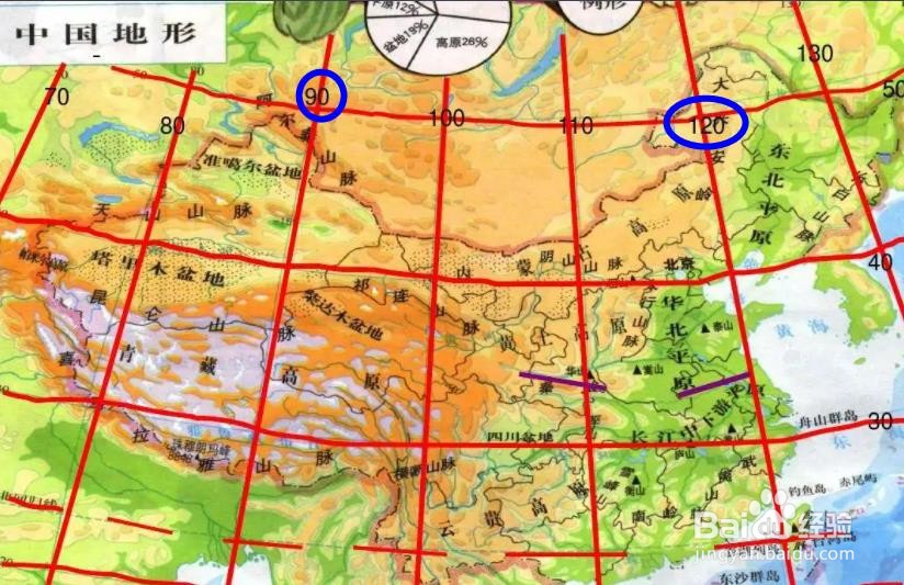 如30°,60°,90°,120°,150°,180°其主要通过的地区,地形