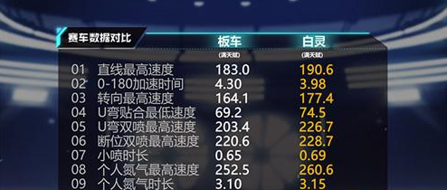 qq飞车手游白灵改装攻略