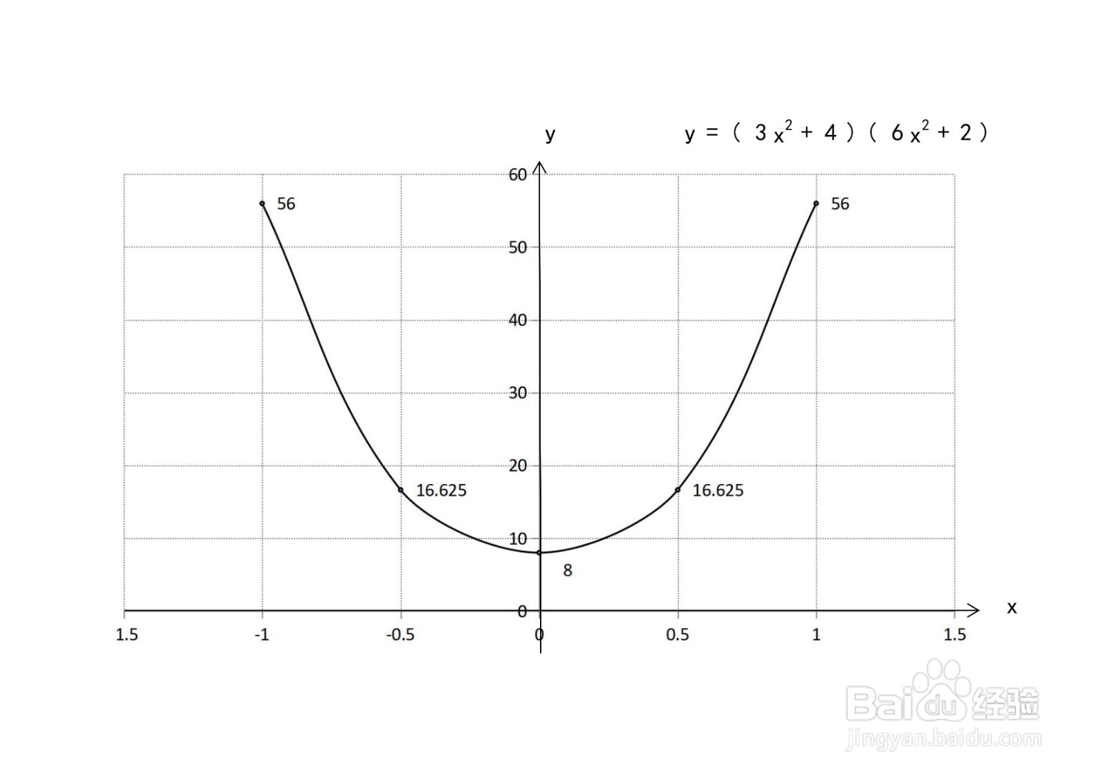 函数y=(3x^2+4)(6x^2+2)的图像示意图