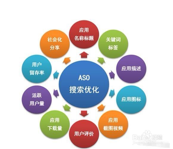 <b>ASO优化教程：提高应用发现几率</b>