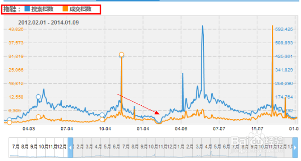爱掌柜教您反季推广，逆“流”而