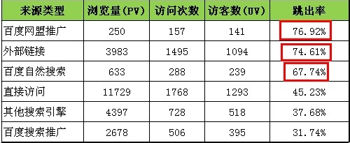 网站跳出率太高怎么办