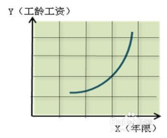 工齡工資如何計算