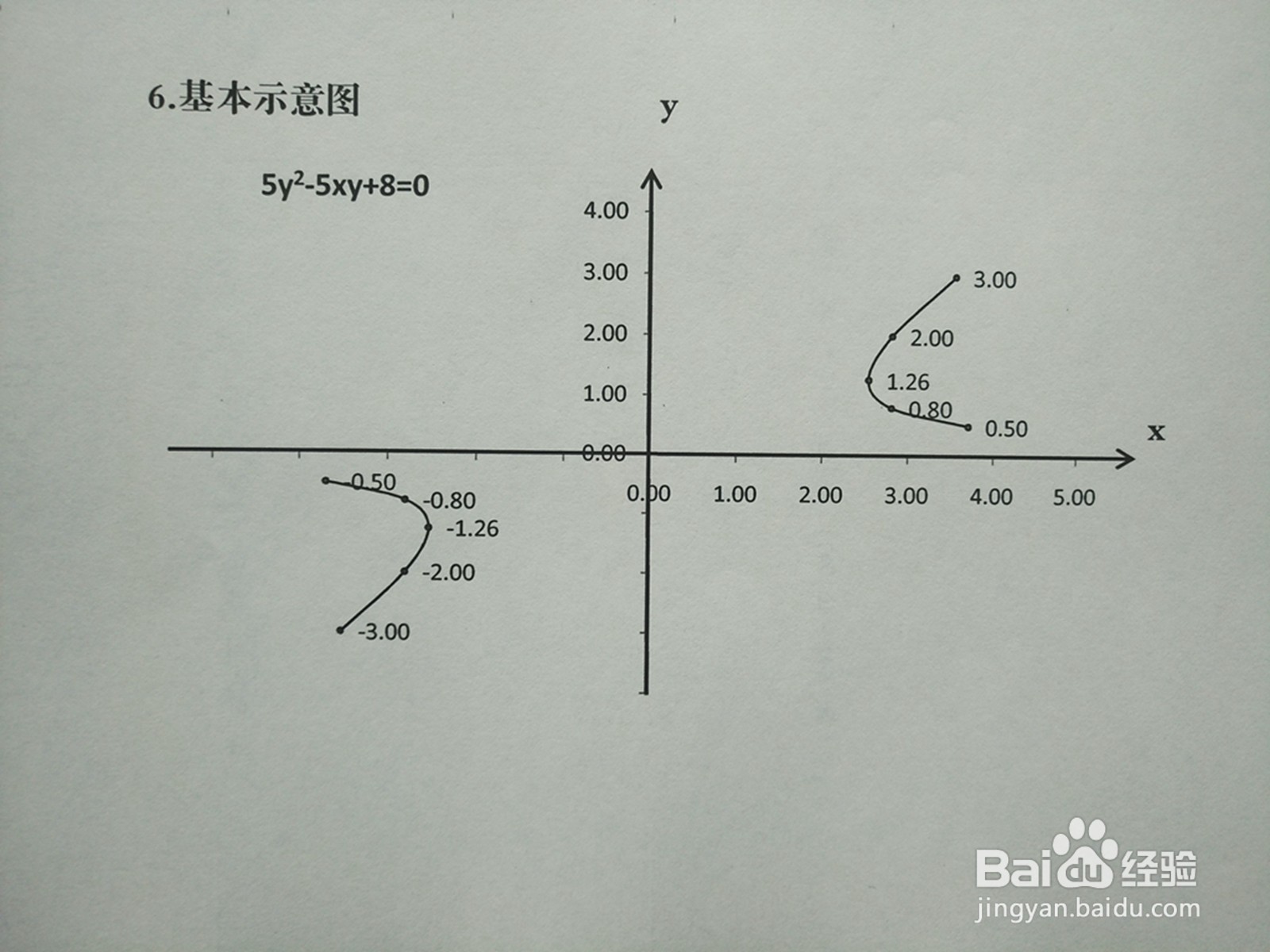 导数知识画隐函数5y^2-5xy+8=0的图像