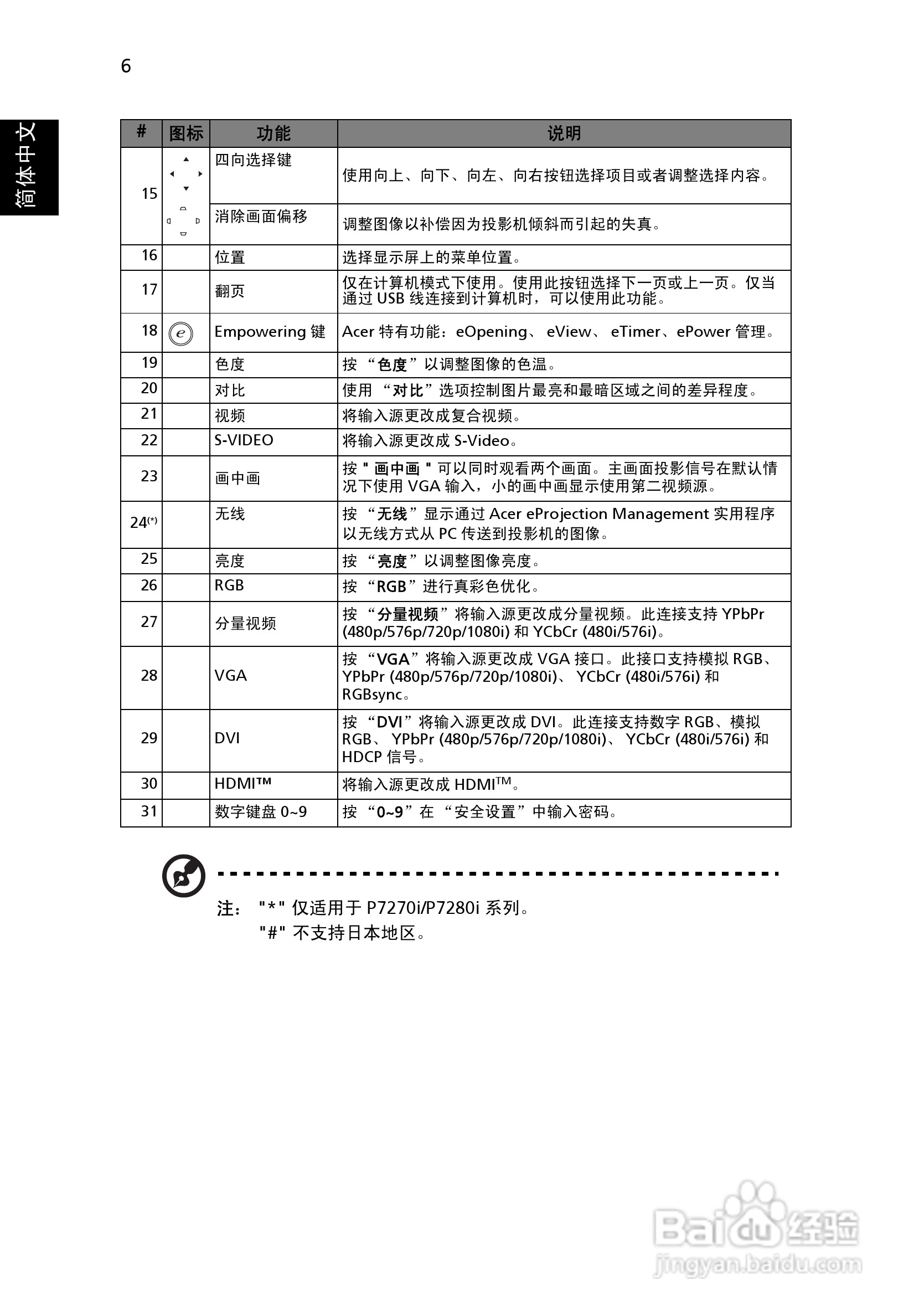 Acer投影机P7270 P7270i说明书:[2]