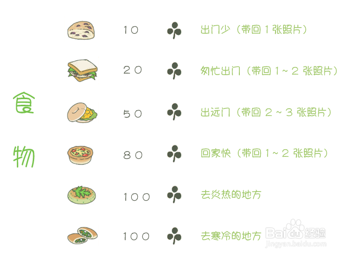 旅行青蛙丨道具使用攻略