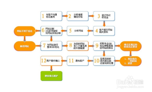 seo优化流程怎么做